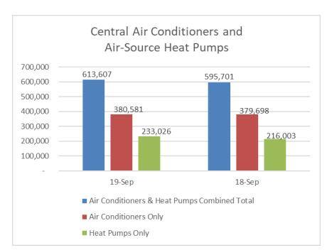 Central Air Conditioners နှင့် Air-Source Heat Pumps များ