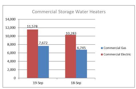 Commercial Storage Water Heaters