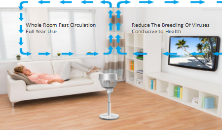 Circulation fan, a fan that can be used all year around.