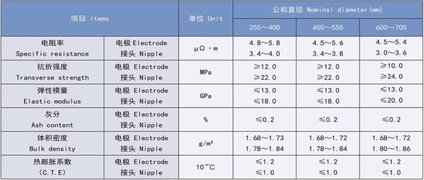 The main raw materials of ultra- high power graphite electrodes body are import oil needle coke. The production process include crushing, screening, Dosing,kneading,forming, baking,impregnation, second time baking, graphitization and machining. The raw material of nipples is import oil needle coke, the production process include three times impregnation and four times baking.