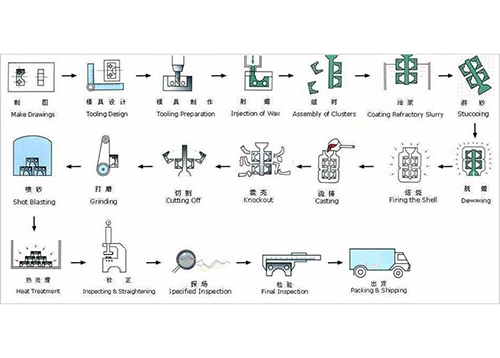 INVESTMENT CASTING PROCESS