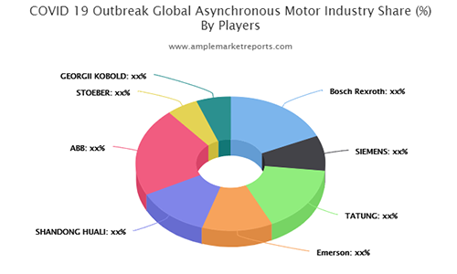 Asynchronous Motor market to boost revenues outlook positive