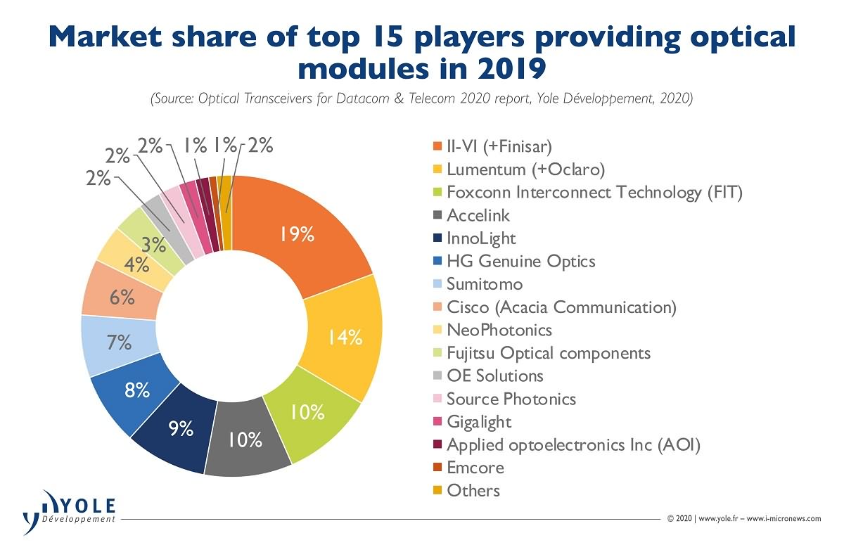 2-Market share of top 15 players providing optical transceiver in 2019
