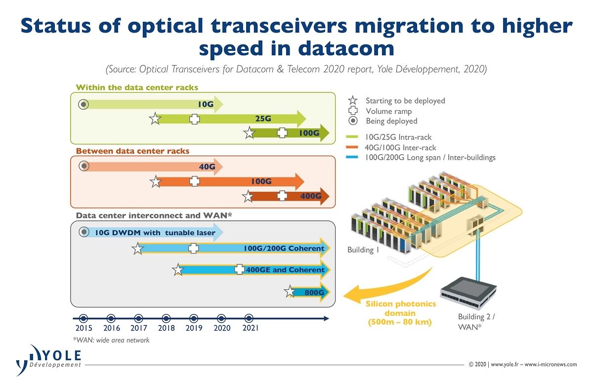 3-Satatus of optical transceivers migration to higher spped in datacom