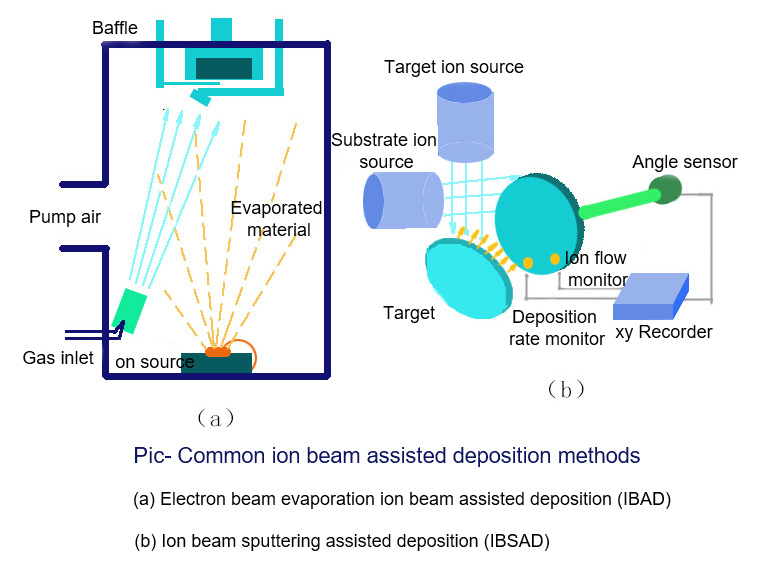 Ion beam assisted deposition technology