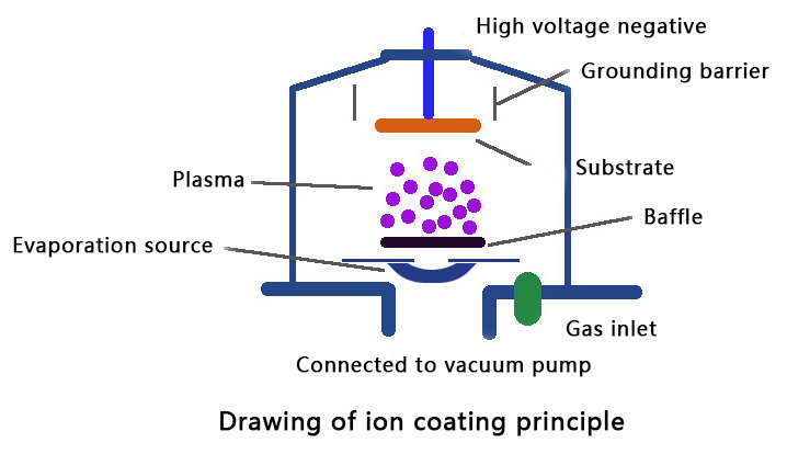 Ion coating nga teknolohiya